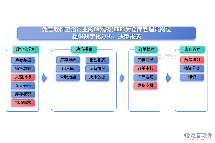 泛普軟件衛(wèi)浴行業(yè)的OA系統(tǒng)(ERP)為倉庫管理員崗位 提供數(shù)字化分析、決策報(bào)表