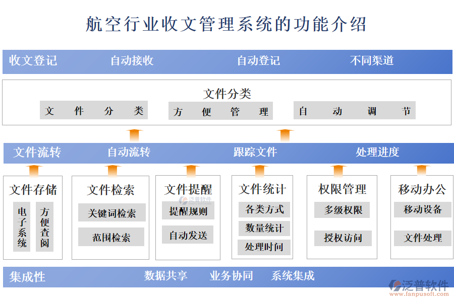 　一、航空行業(yè)收文管理系統(tǒng)的功能介紹