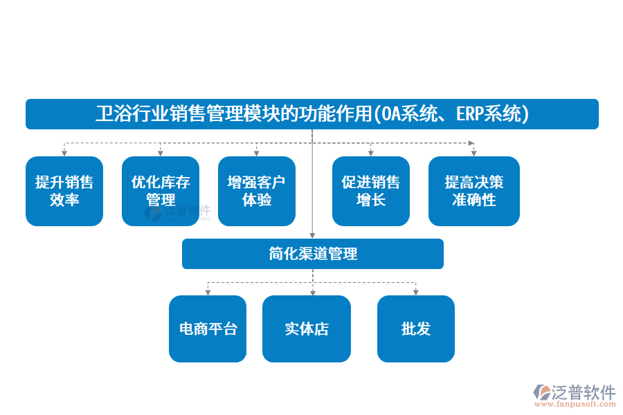 衛(wèi)浴行業(yè)銷(xiāo)售管理模塊的功能作用(OA系統(tǒng)、ERP系統(tǒng))