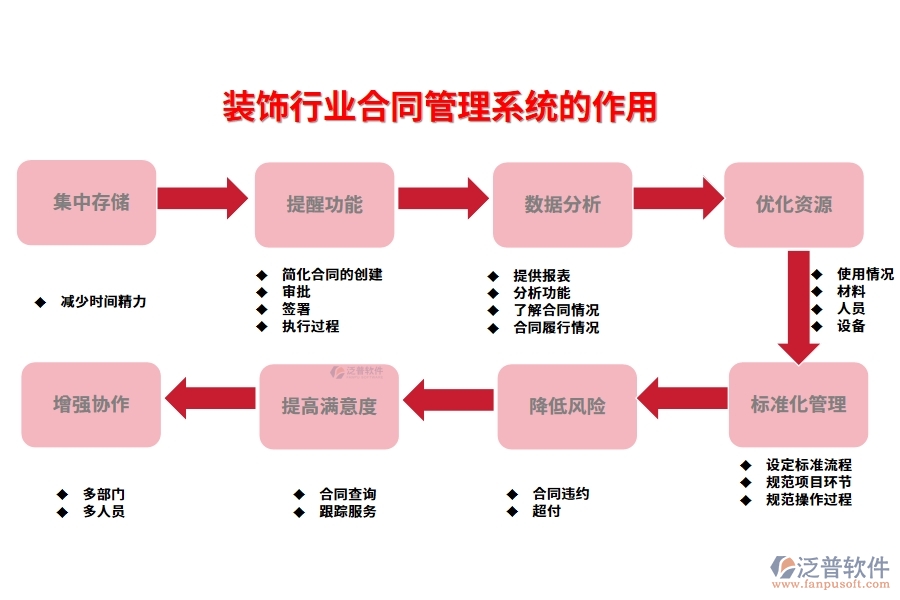裝飾行業(yè)合同管理系統的作用