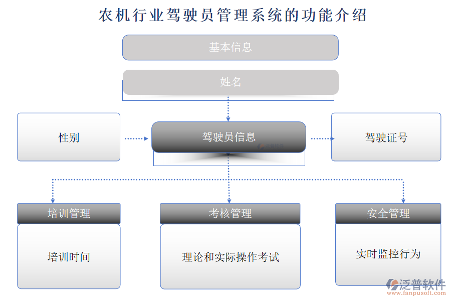 農機行業(yè)駕駛員管理系統的功能介紹