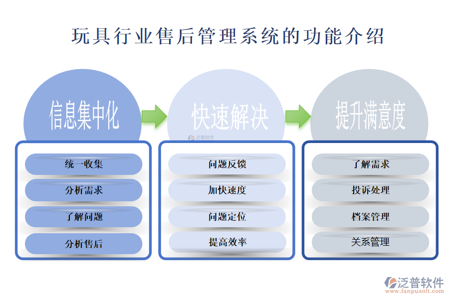 一、玩具行業(yè)售后管理系統(tǒng)的功能介紹