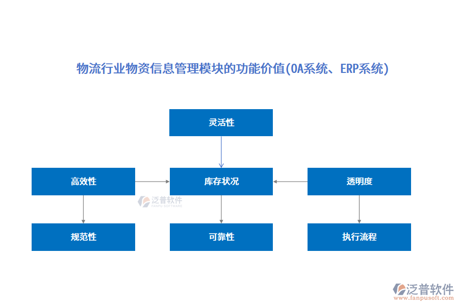 物流行業(yè)物資信息管理模塊的功能價(jià)值(OA系統(tǒng)、ERP系統(tǒng))