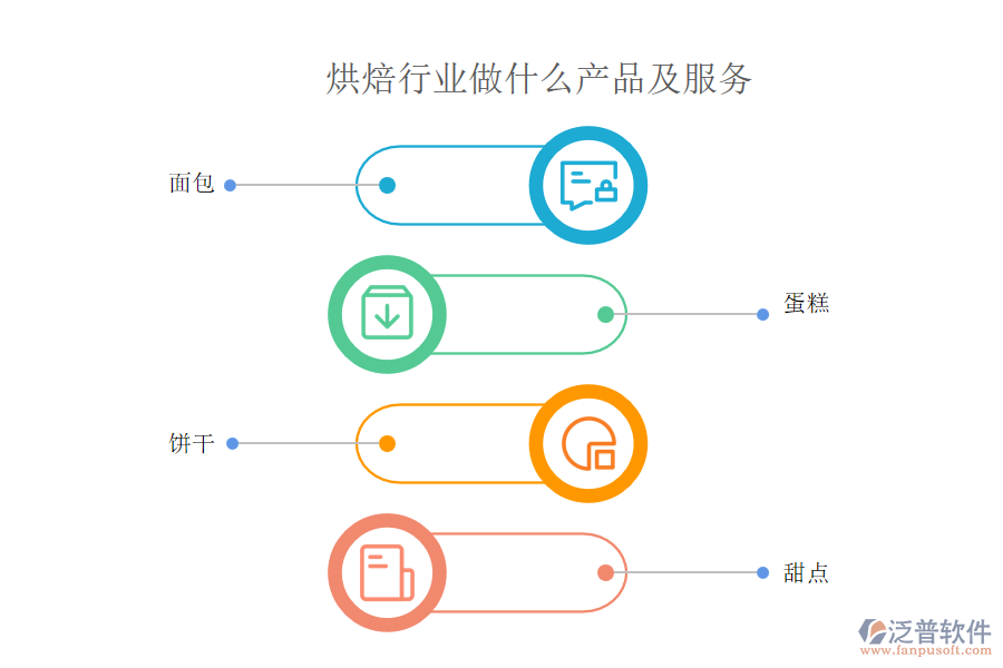 烘焙行業(yè)做什么產(chǎn)品及服務