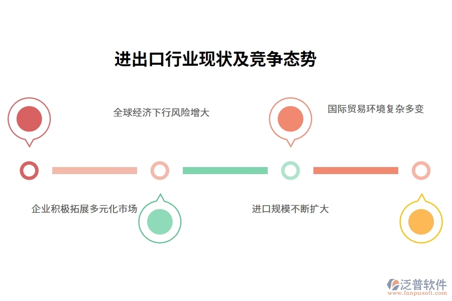 進出口行業(yè)現狀及競爭態(tài)勢