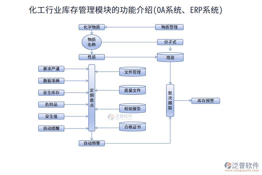 化工行業(yè)庫存管理模塊的功能介紹(OA系統(tǒng)、ERP系統(tǒng))
