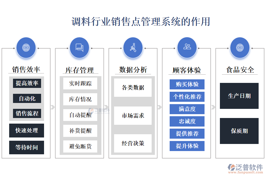 　二、調(diào)料行業(yè)銷(xiāo)售點(diǎn)管理系統(tǒng)的作用 