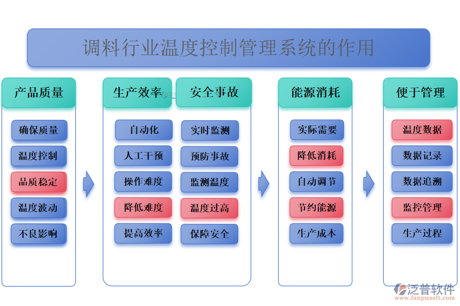 二、調(diào)料行業(yè)溫度控制管理系統(tǒng)的作用 