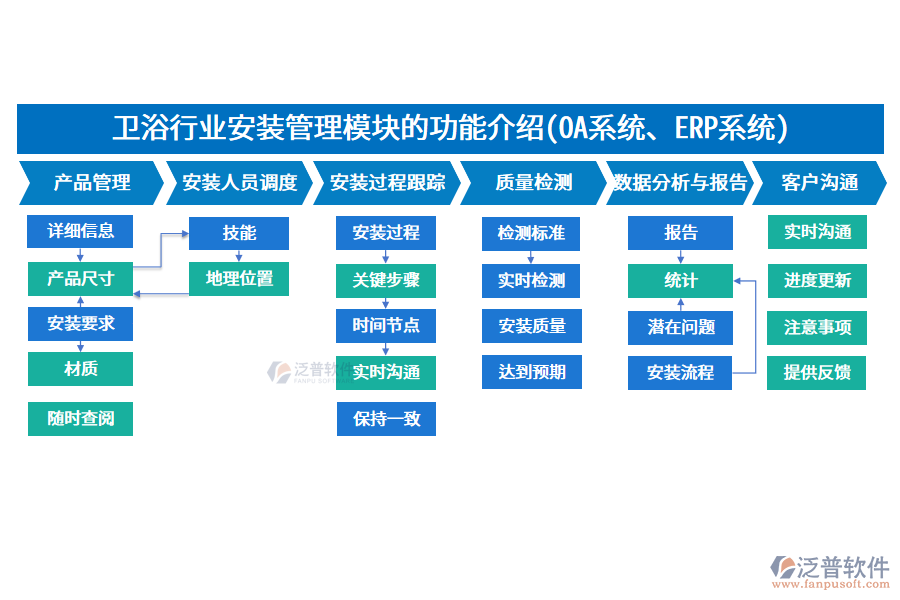 衛(wèi)浴行業(yè)安裝管理模塊的功能介紹(OA系統(tǒng)、ERP系統(tǒng))