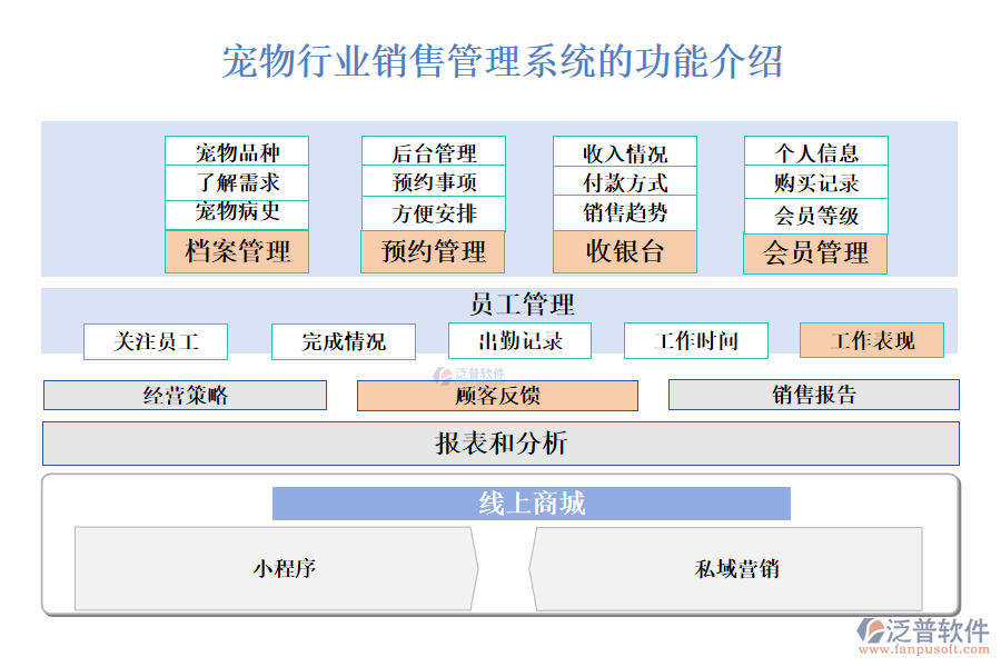 　　一、寵物行業(yè)銷售管理系統(tǒng)的功能介紹 