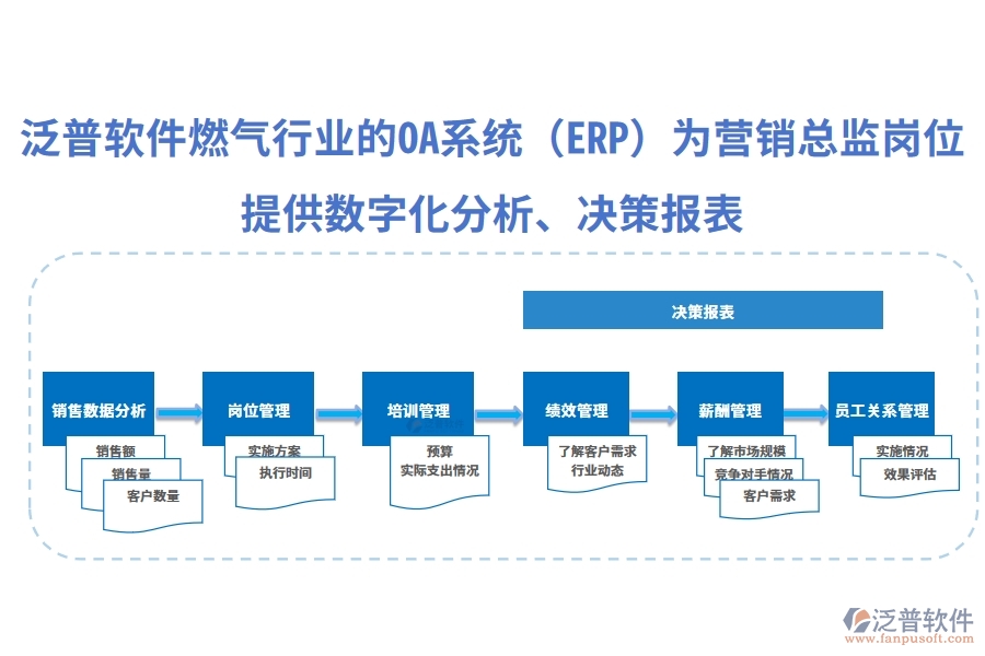 泛普軟件燃氣行業(yè)的OA系統(tǒng)(ERP)為營銷總監(jiān)崗位提供數(shù)字化分析、決策報表
