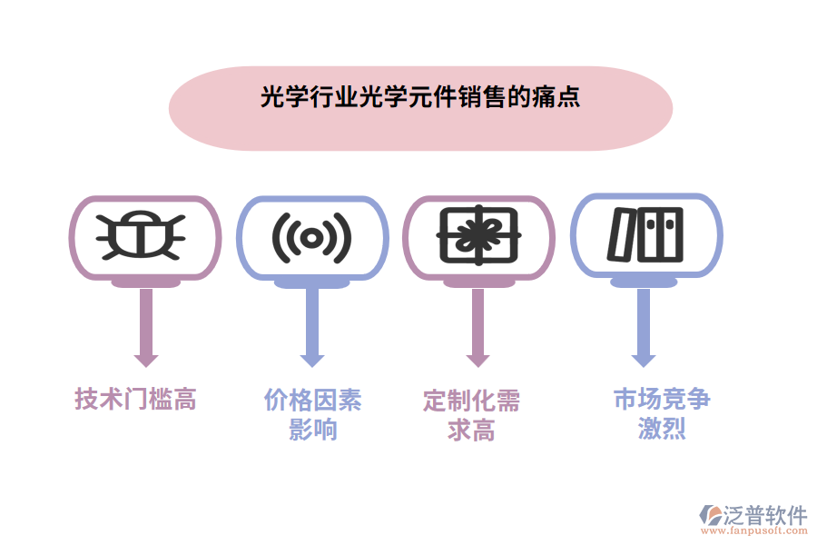 光學行業(yè)光學元件銷售的痛點