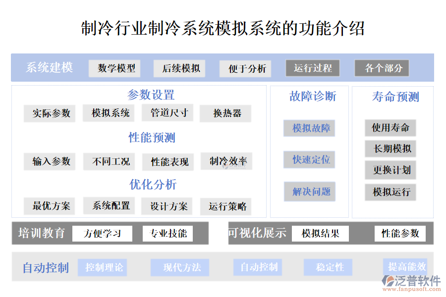 一、制冷行業(yè)制冷系統(tǒng)模擬系統(tǒng)的功能介紹 