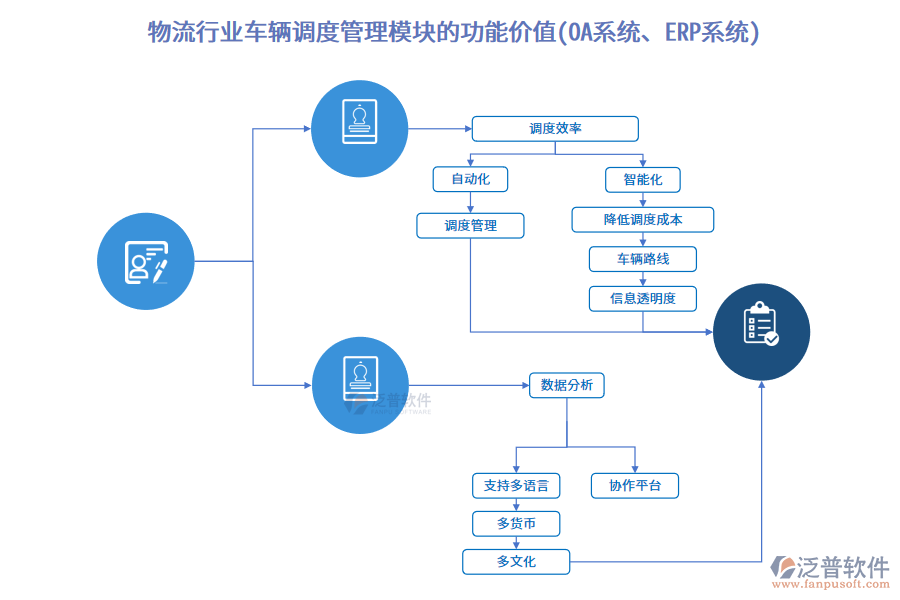 物流行業(yè)車輛調(diào)度管理模塊的功能價(jià)值(OA系統(tǒng)、ERP系統(tǒng))