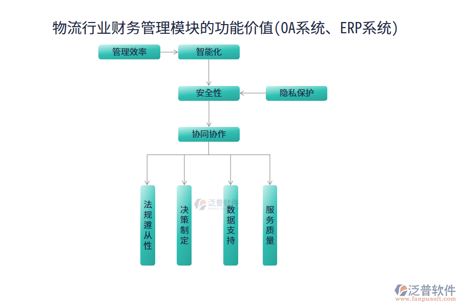 物流行業(yè)財(cái)務(wù)管理模塊的功能價(jià)值(OA系統(tǒng)、ERP系統(tǒng))