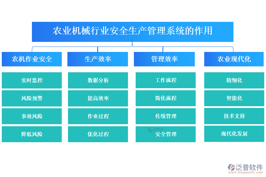 　二、農(nóng)業(yè)機(jī)械行業(yè)安全生產(chǎn)管理系統(tǒng)的作用 