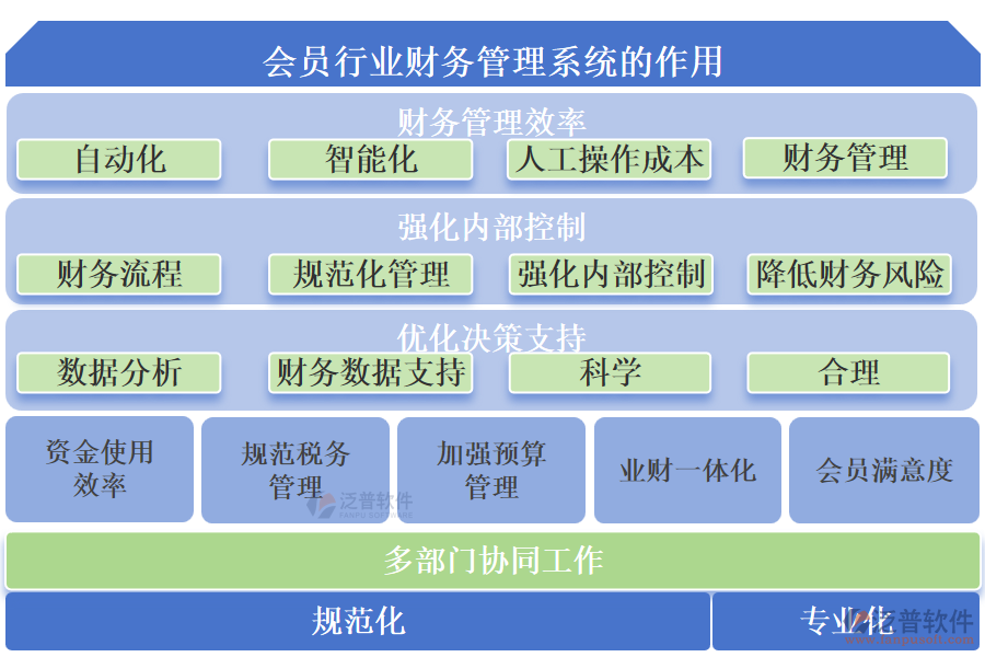會員行業(yè)財(cái)務(wù)管理系統(tǒng)的作用