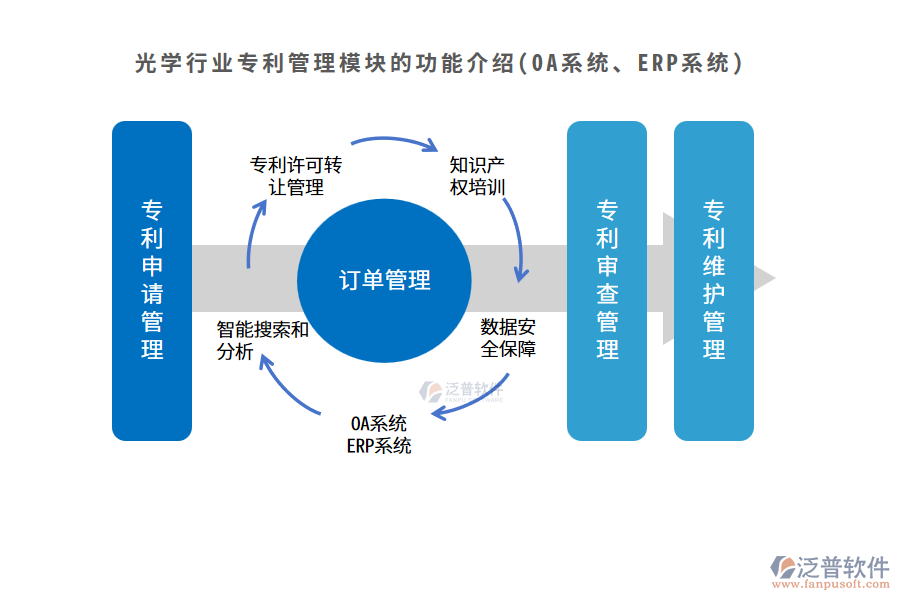 光學行業(yè)專利管理模塊的功能介紹(OA系統(tǒng)、ERP系統(tǒng))