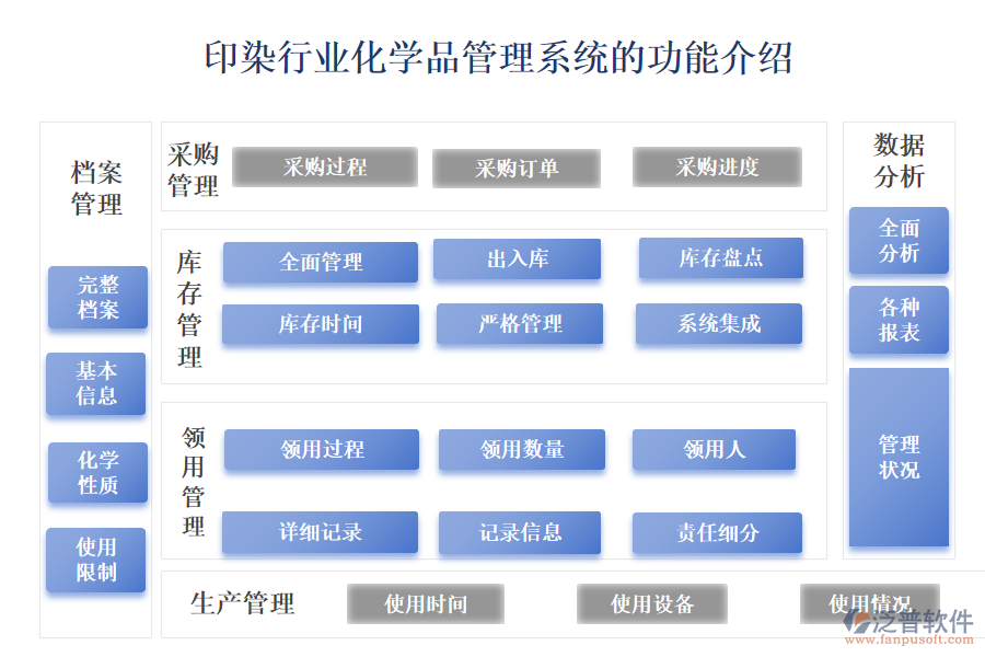 一、印染行業(yè)化學(xué)品管理系統(tǒng)的功能介紹 