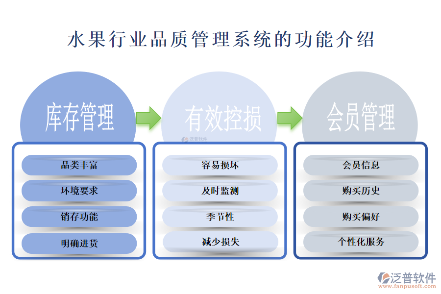 一、水果行業(yè)品質管理系統(tǒng)的功能介紹