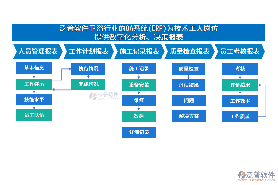 泛普軟件衛(wèi)浴行業(yè)的OA系統(tǒng)(ERP)為技術(shù)工人崗位 提供數(shù)字化分析、決策報表