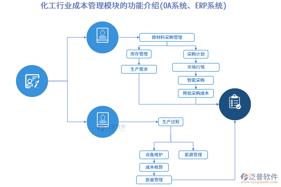 化工行業(yè)成本管理模塊的功能介紹(OA系統(tǒng)、ERP系統(tǒng))