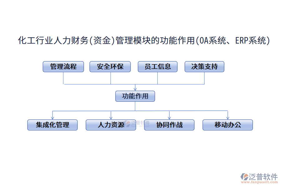 化工行業(yè)人力財(cái)務(wù)(資金)管理模塊的功能作用(OA系統(tǒng)、ERP系統(tǒng))