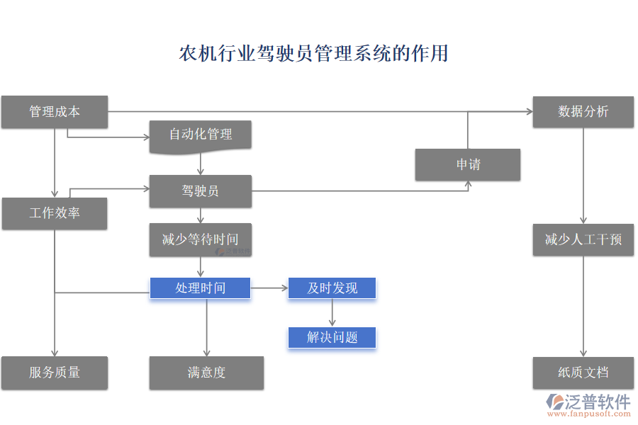 農機行業(yè)駕駛員管理系統的作用