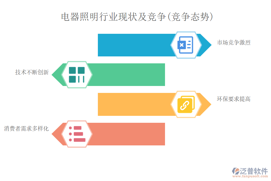電器照明行業(yè)現(xiàn)狀及競(jìng)爭(zhēng)(競(jìng)爭(zhēng)態(tài)勢(shì))