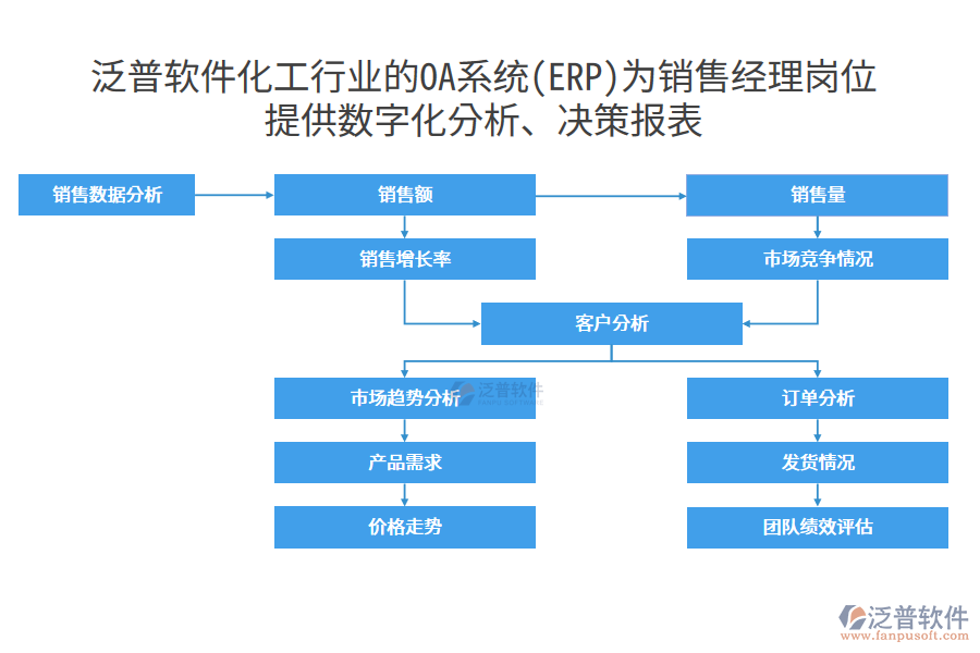 泛普軟件化工行業(yè)的OA系統(tǒng)(ERP)為銷售經(jīng)理崗位 提供數(shù)字化分析、決策報表