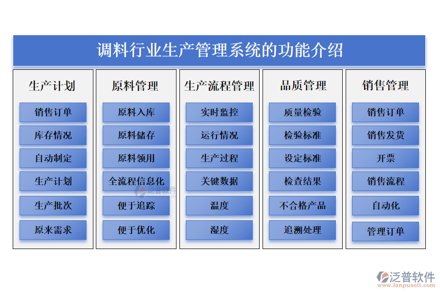 一、調(diào)料行業(yè)生產(chǎn)管理系統(tǒng)的功能介紹 