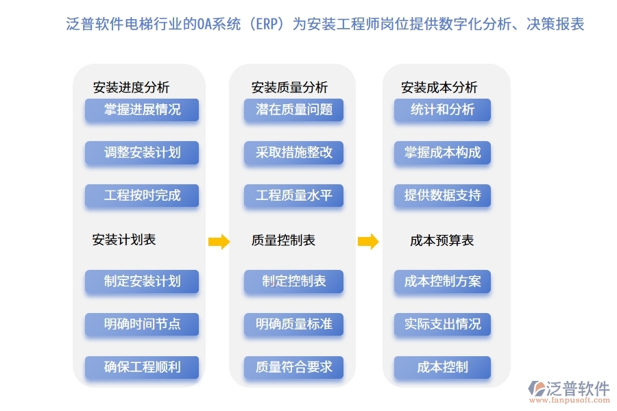 泛普軟件電梯行業(yè)的OA系統(tǒng)(ERP)為安裝工程師崗位提供數(shù)字化分析、決策報(bào)表