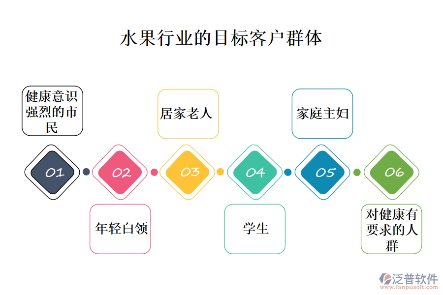 　二、水果行業(yè)的目標(biāo)客戶群體