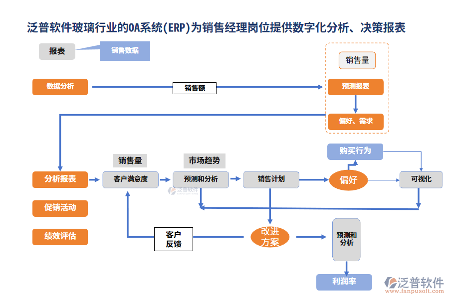 泛普軟件玻璃行業(yè)的OA系統(tǒng)(ERP)為銷售經(jīng)理崗位提供數(shù)字化分析、決策報表
