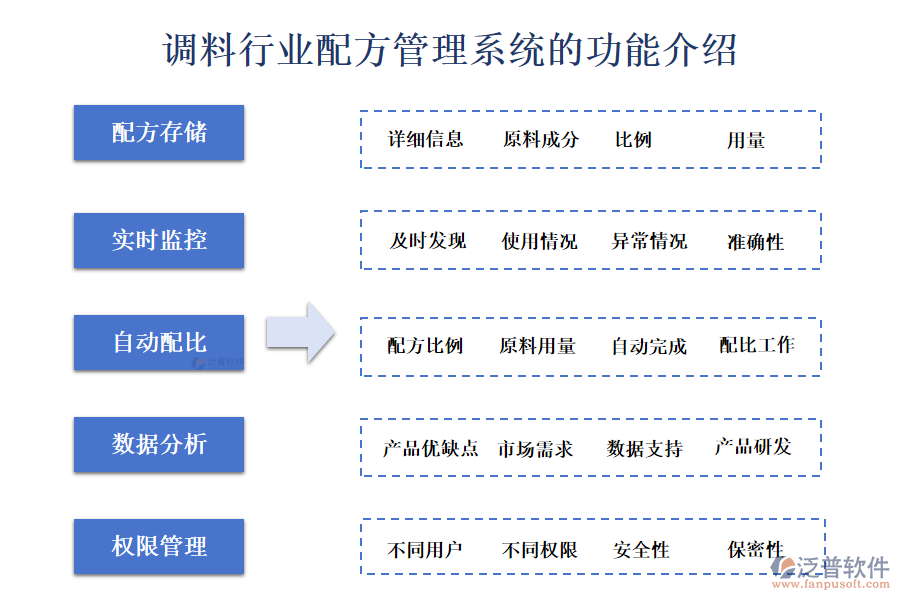 一、調(diào)料行業(yè)配方管理系統(tǒng)的功能介紹 