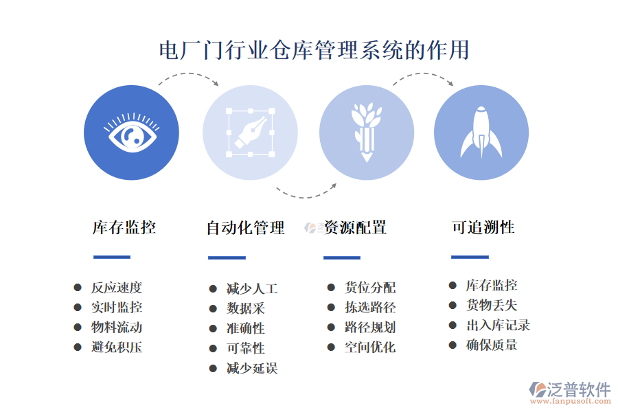 　二、電廠門(mén)行業(yè)倉(cāng)庫(kù)管理系統(tǒng)的作用 