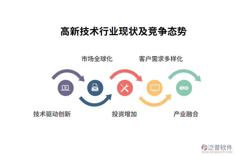 高新技術行業(yè)現狀及競爭態(tài)勢