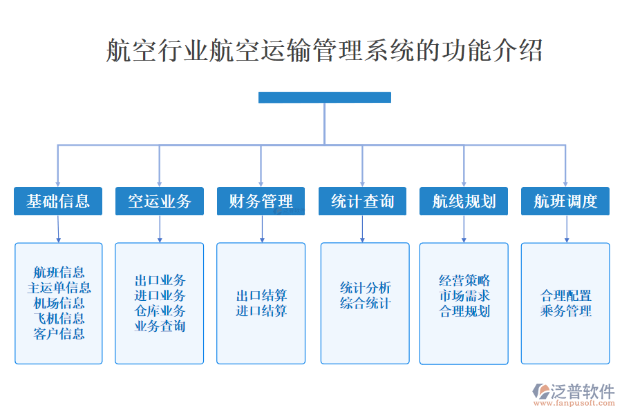 一、航空行業(yè)航空運輸管理系統(tǒng)的功能介紹