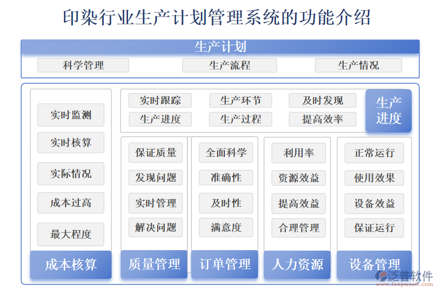 一、印染行業(yè)生產(chǎn)計(jì)劃管理系統(tǒng)的功能介紹 