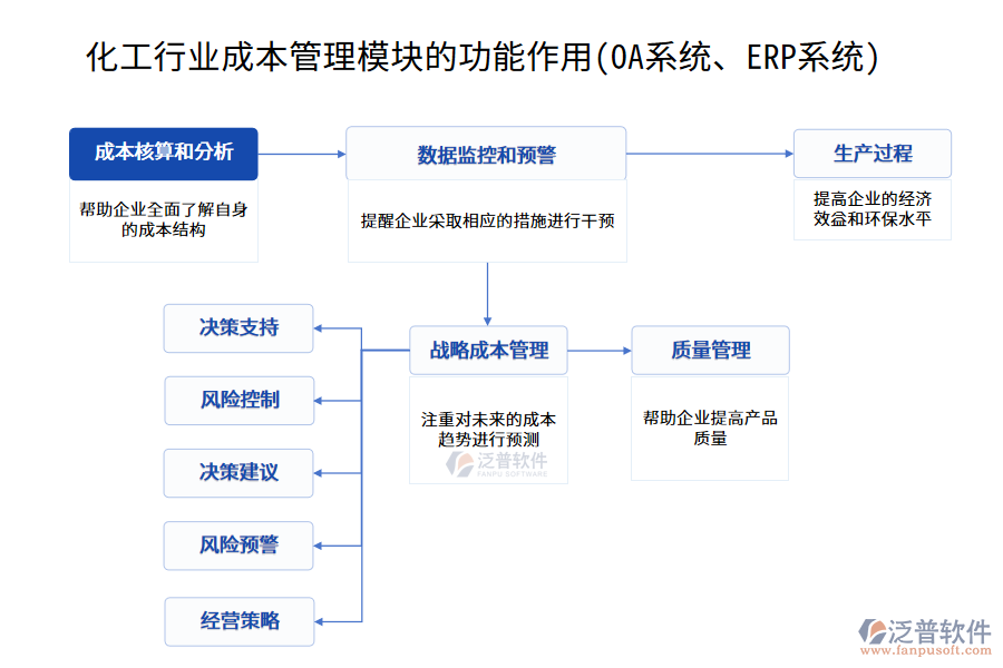 化工行業(yè)成本管理模塊的功能作用(OA系統(tǒng)、ERP系統(tǒng))