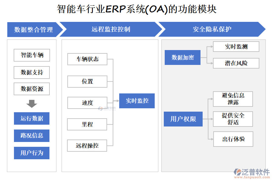 智能車(chē)行業(yè)ERP系統(tǒng)(OA)的功能模塊