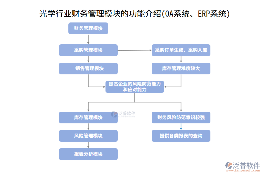 光學(xué)行業(yè)財務(wù)管理模塊的功能介紹(OA系統(tǒng)、ERP系統(tǒng))
