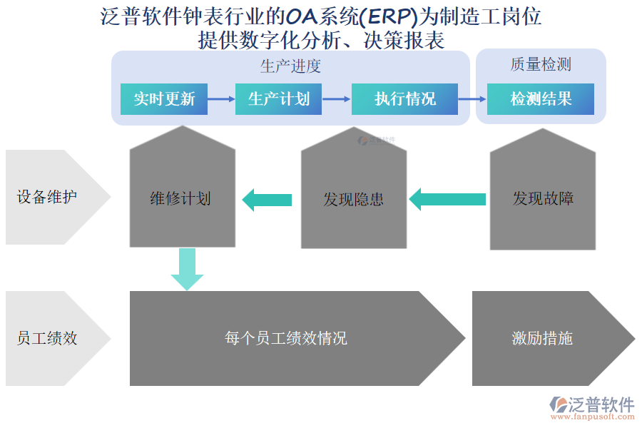 泛普軟件鐘表行業(yè)的OA系統(tǒng)(ERP)為制造工崗位 提供數(shù)字化分析、決策報(bào)表