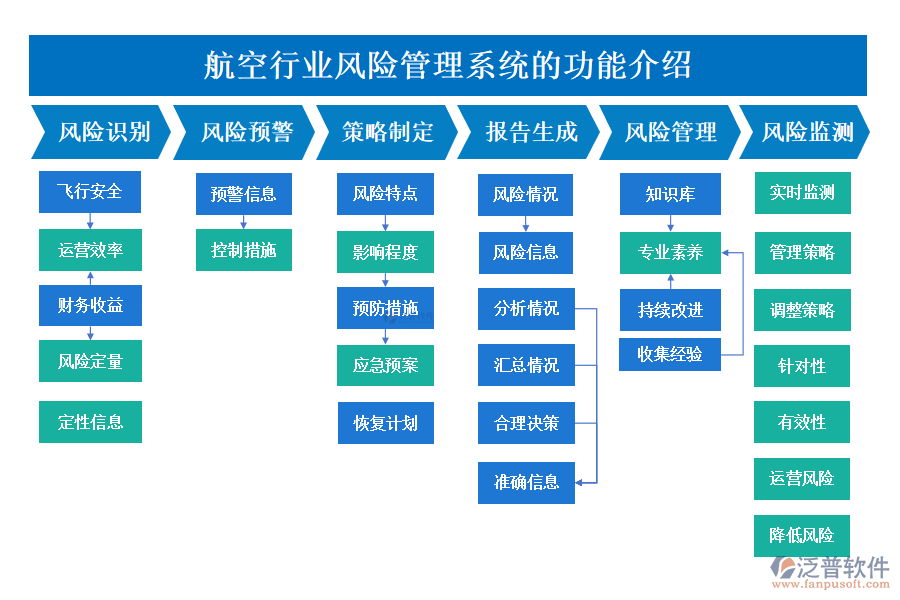 　一、航空行業(yè)風(fēng)險(xiǎn)管理系統(tǒng)的功能介紹