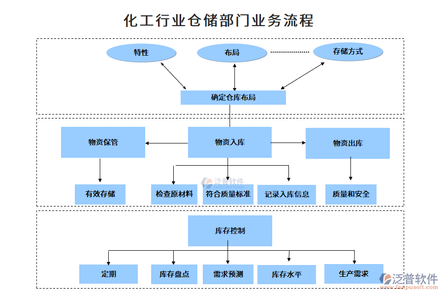 化工行業(yè)倉儲(chǔ)部門業(yè)務(wù)流程