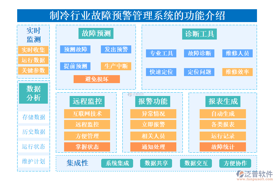 一、制冷行業(yè)故障預(yù)警管理系統(tǒng)的功能介紹 
