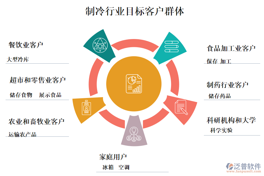　二、制冷行業(yè)目標(biāo)客戶(hù)群體