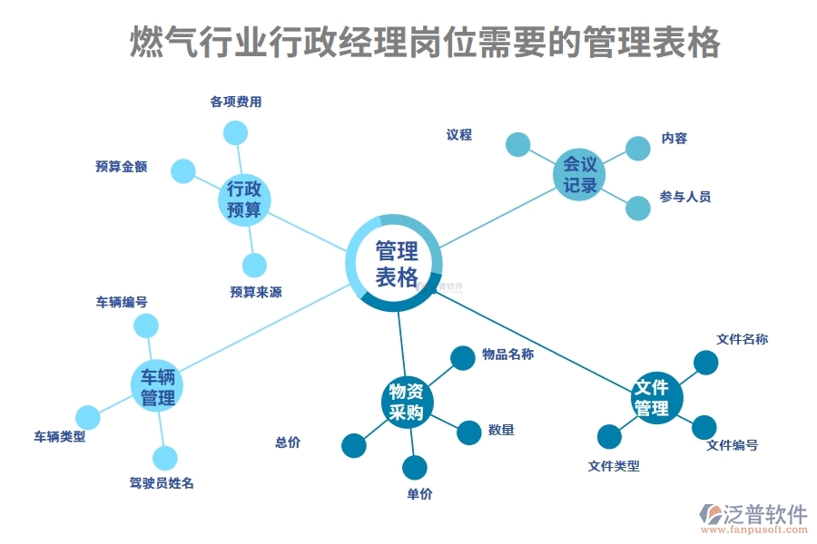 燃氣行業(yè)行政經(jīng)理崗位需要的管理表格