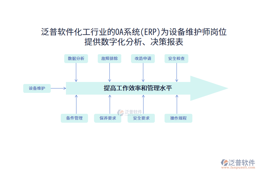 泛普軟件化工行業(yè)的OA系統(tǒng)(ERP)為設(shè)備維護(hù)師崗位 提供數(shù)字化分析、決策報(bào)表