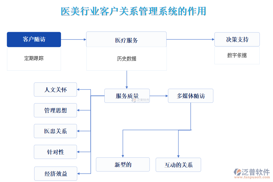 醫(yī)美行業(yè)客戶關系管理系統(tǒng)的作用